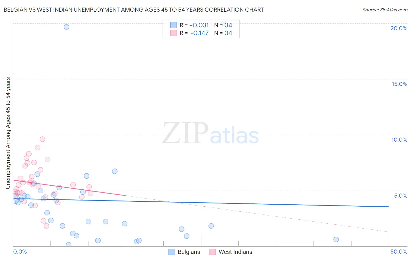 Belgian vs West Indian Unemployment Among Ages 45 to 54 years