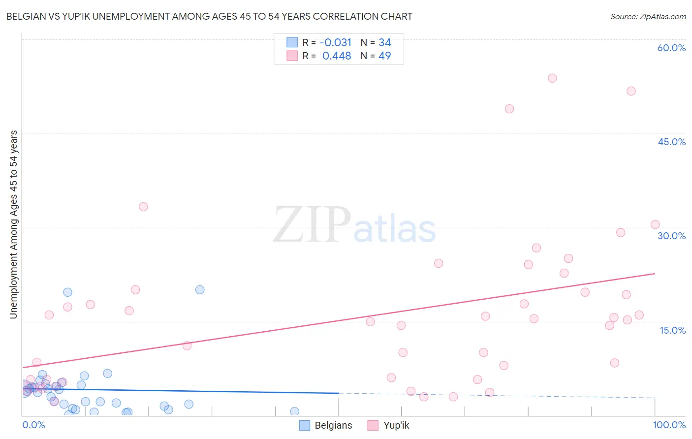 Belgian vs Yup'ik Unemployment Among Ages 45 to 54 years