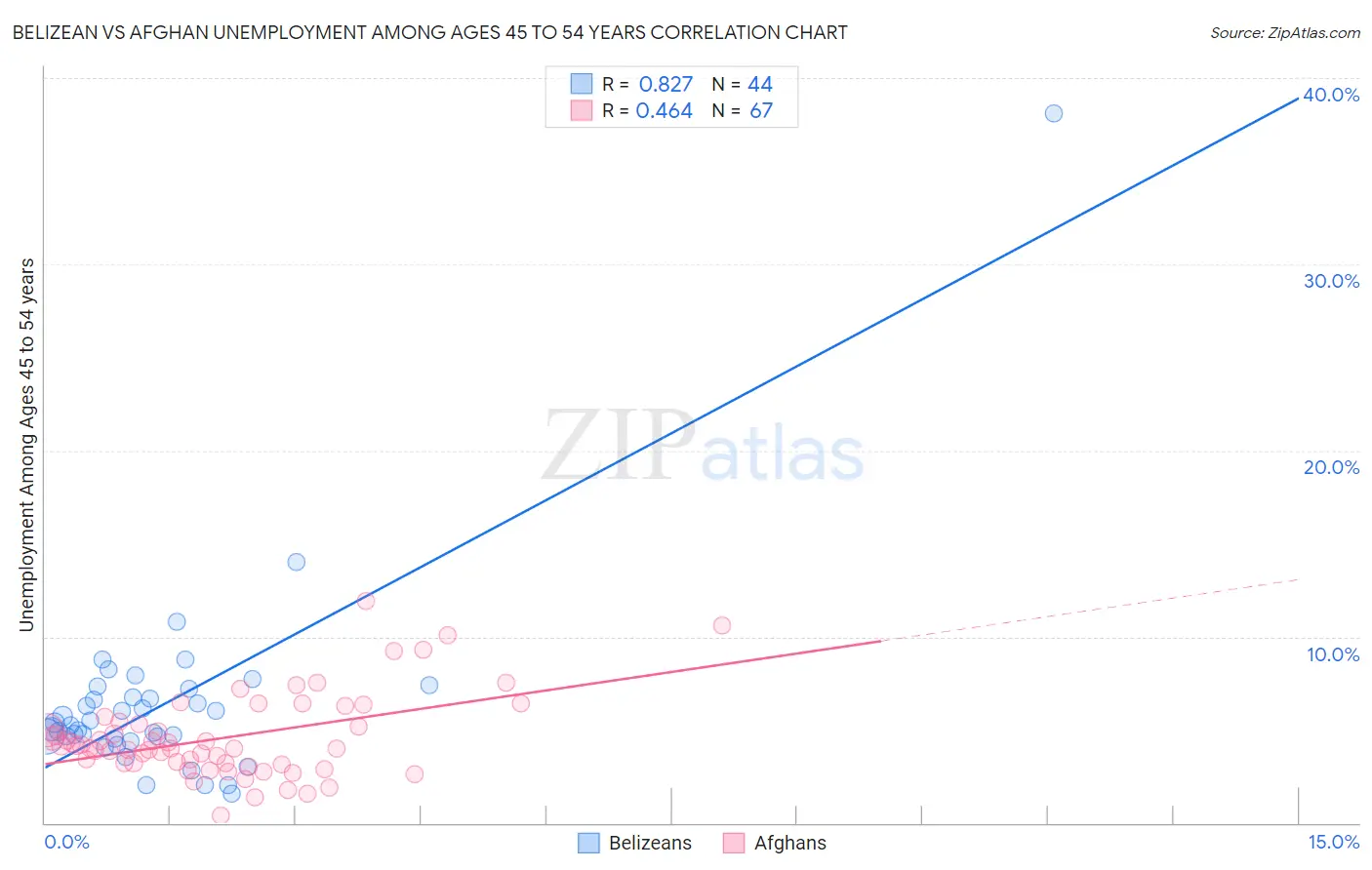 Belizean vs Afghan Unemployment Among Ages 45 to 54 years