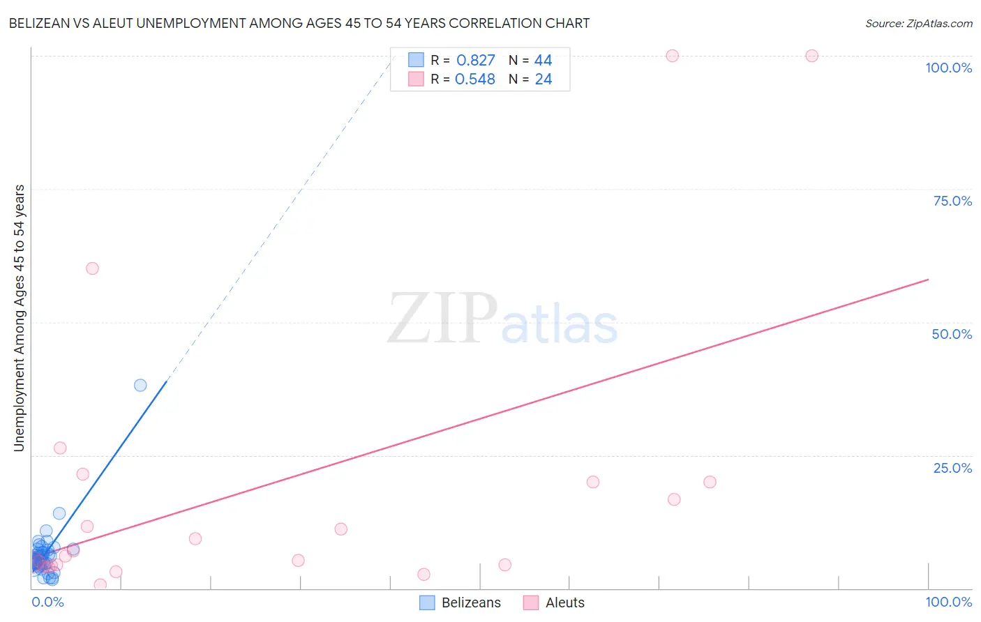 Belizean vs Aleut Unemployment Among Ages 45 to 54 years