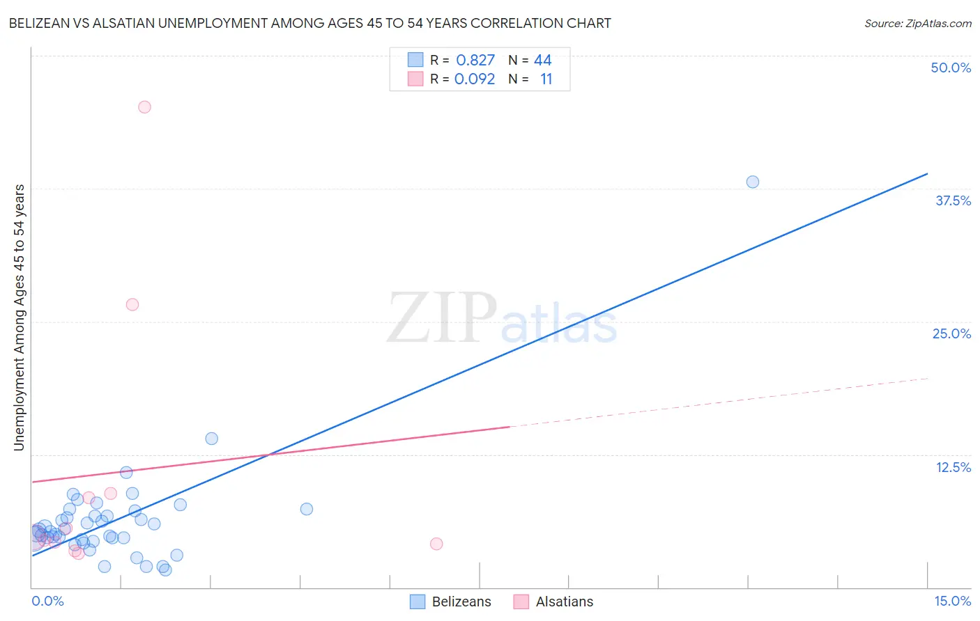 Belizean vs Alsatian Unemployment Among Ages 45 to 54 years