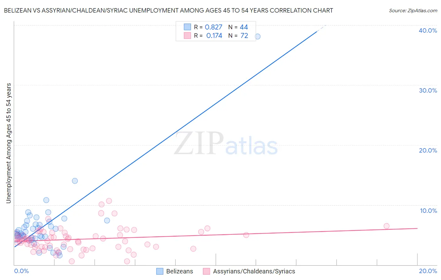 Belizean vs Assyrian/Chaldean/Syriac Unemployment Among Ages 45 to 54 years