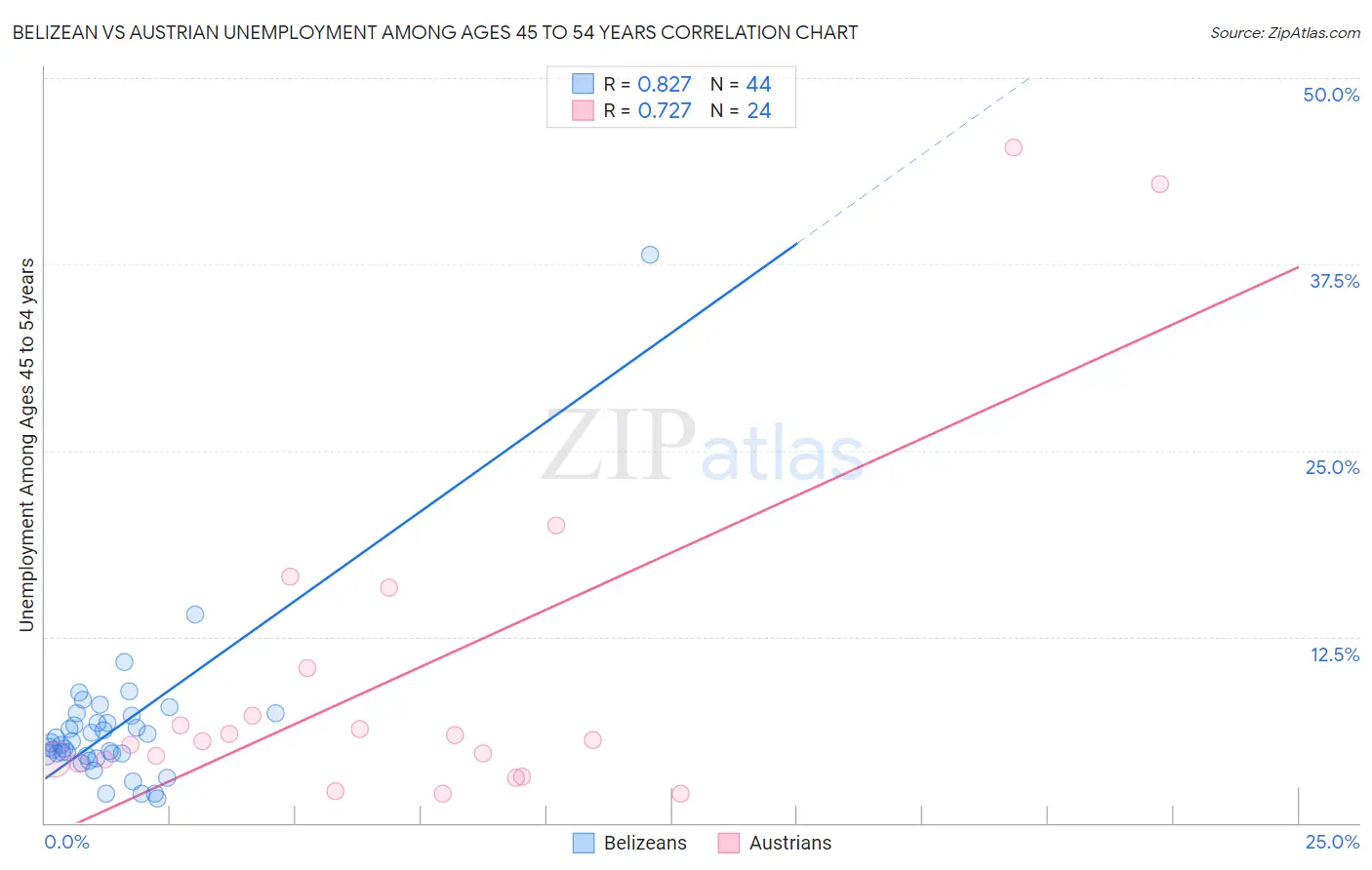 Belizean vs Austrian Unemployment Among Ages 45 to 54 years