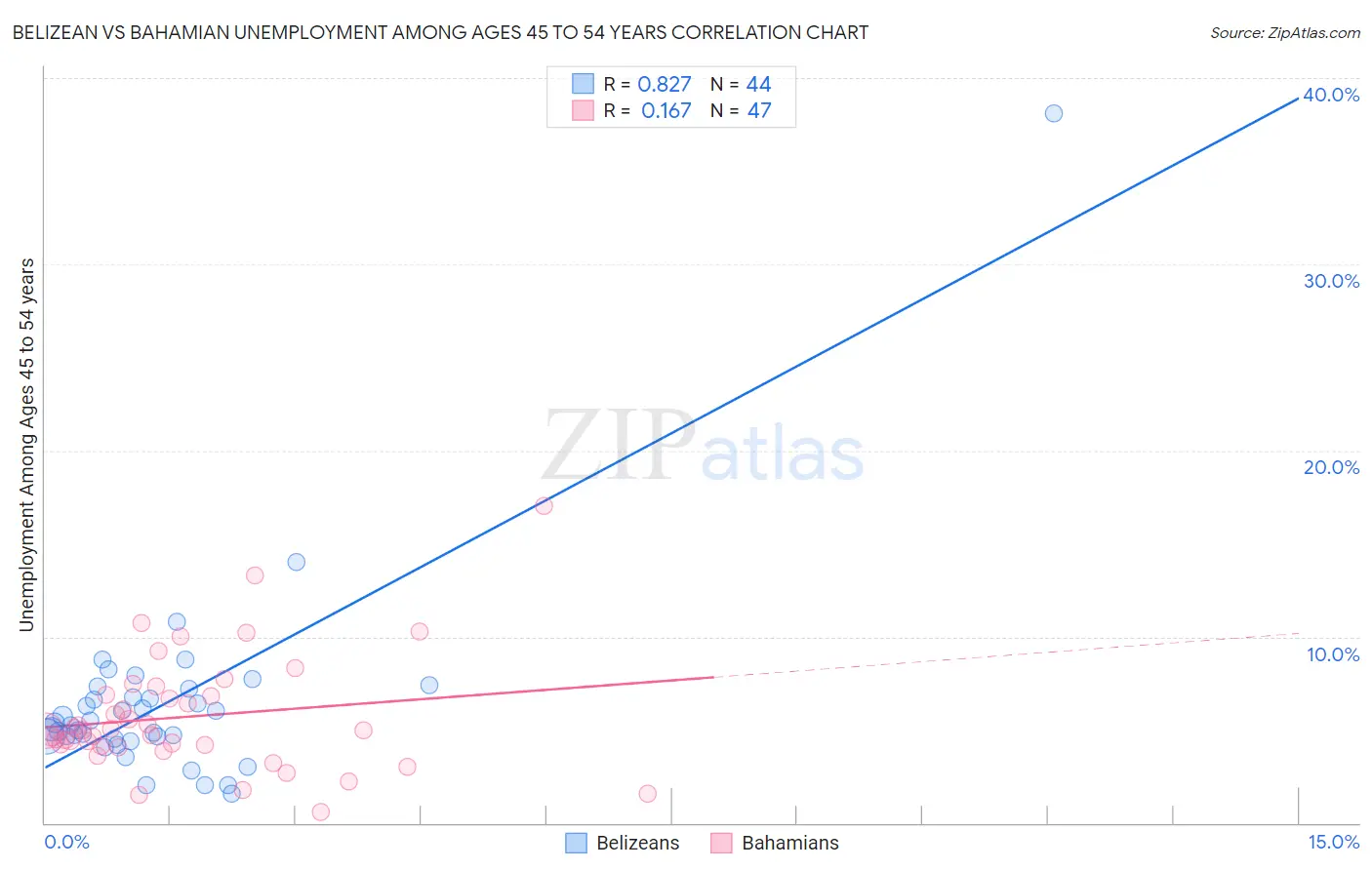 Belizean vs Bahamian Unemployment Among Ages 45 to 54 years