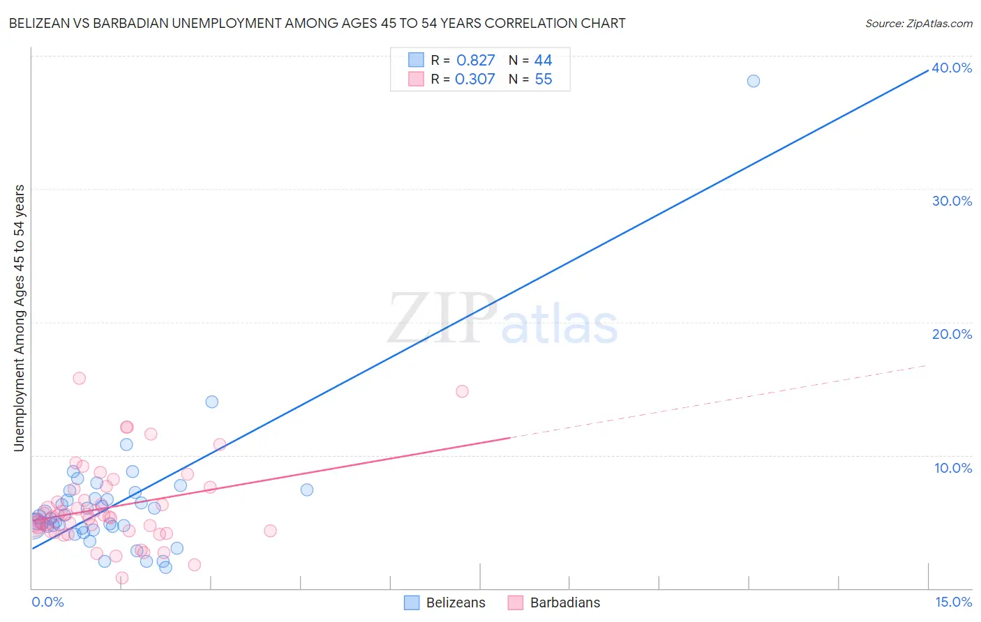 Belizean vs Barbadian Unemployment Among Ages 45 to 54 years