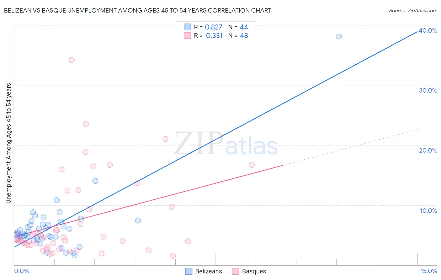 Belizean vs Basque Unemployment Among Ages 45 to 54 years