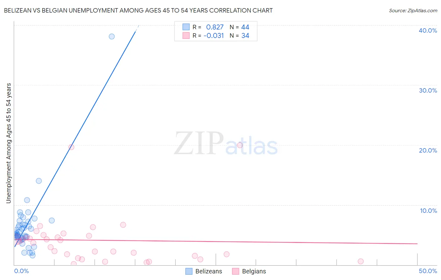 Belizean vs Belgian Unemployment Among Ages 45 to 54 years