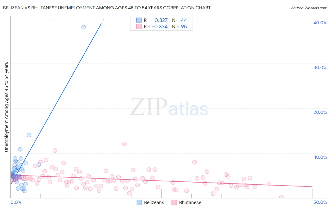 Belizean vs Bhutanese Unemployment Among Ages 45 to 54 years