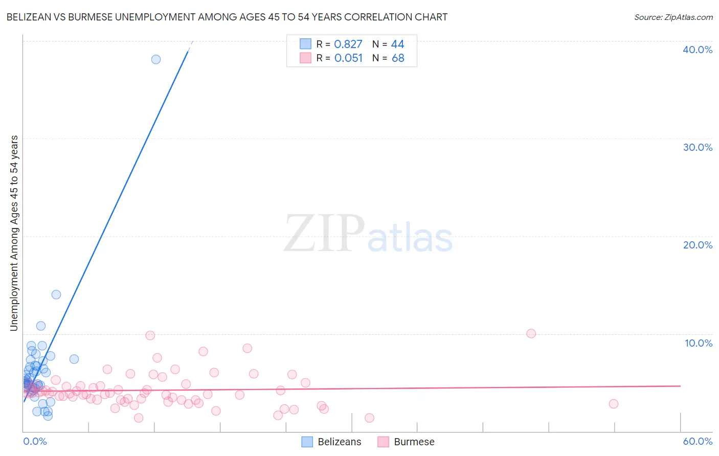 Belizean vs Burmese Unemployment Among Ages 45 to 54 years