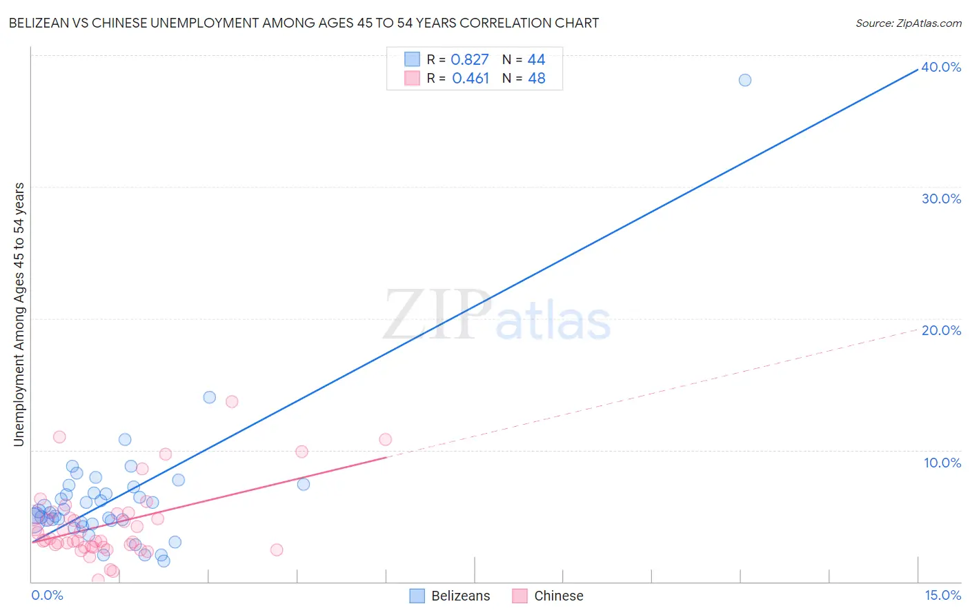Belizean vs Chinese Unemployment Among Ages 45 to 54 years