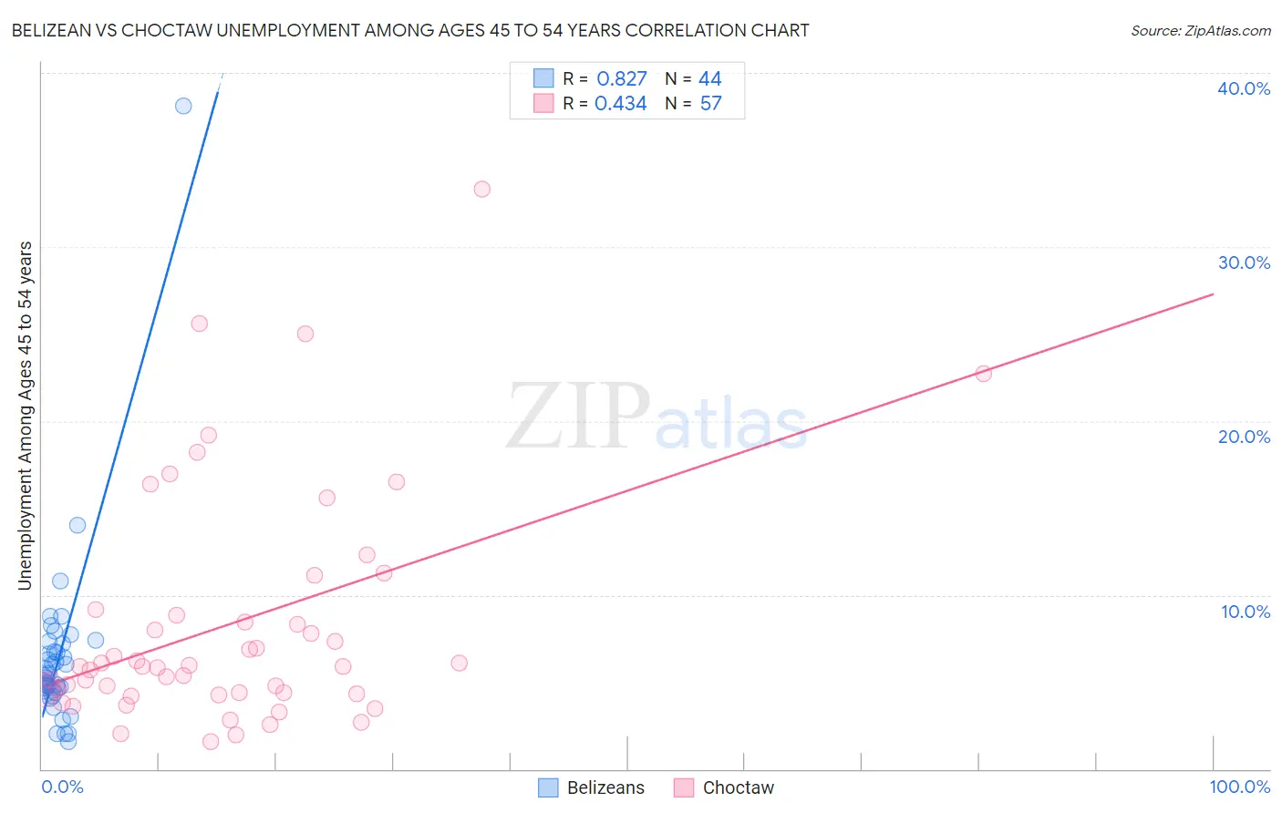 Belizean vs Choctaw Unemployment Among Ages 45 to 54 years