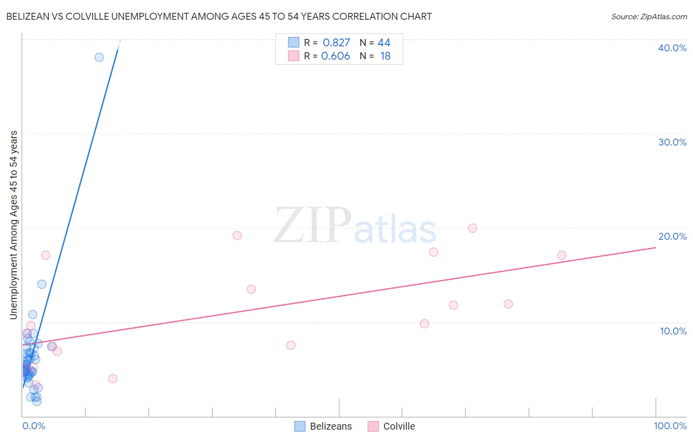 Belizean vs Colville Unemployment Among Ages 45 to 54 years