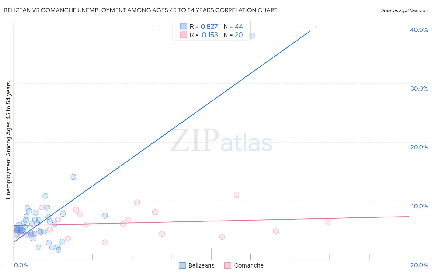 Belizean vs Comanche Unemployment Among Ages 45 to 54 years