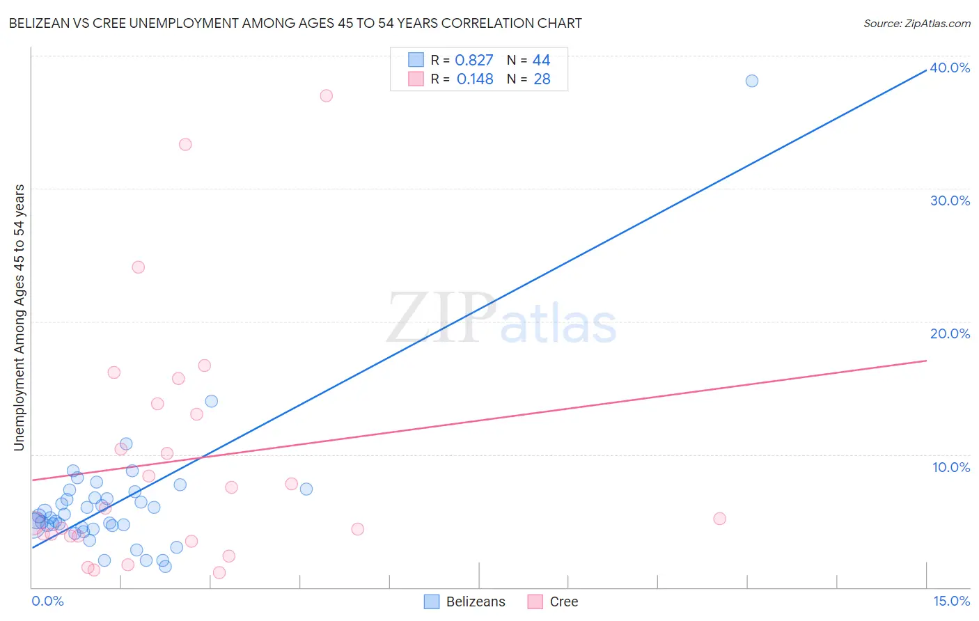 Belizean vs Cree Unemployment Among Ages 45 to 54 years