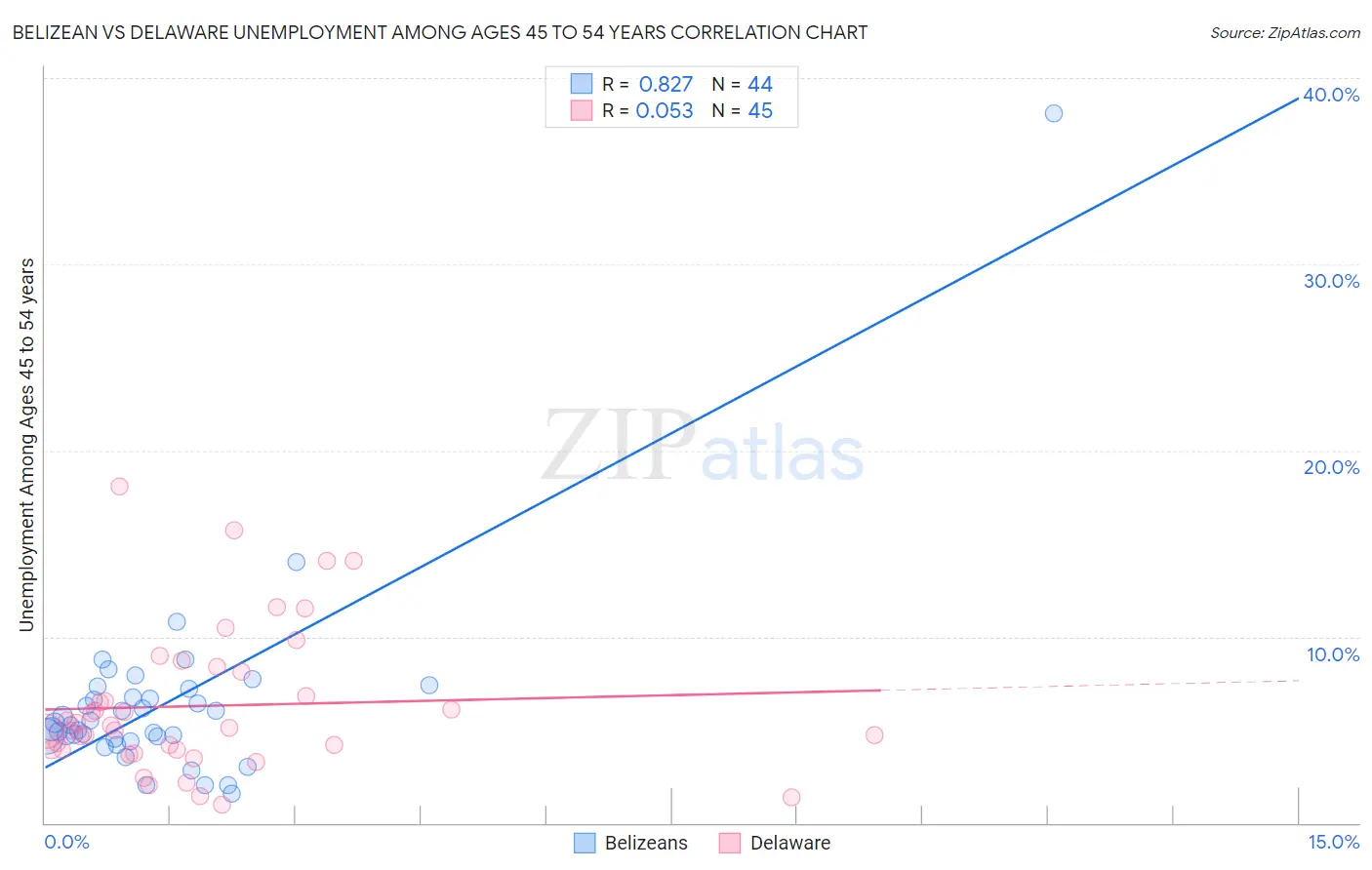 Belizean vs Delaware Unemployment Among Ages 45 to 54 years