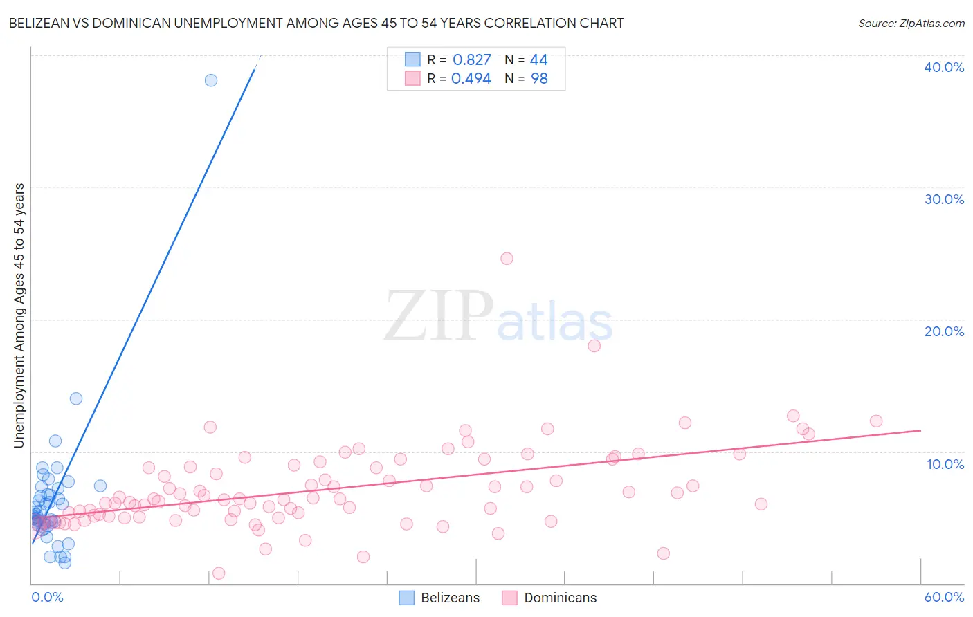 Belizean vs Dominican Unemployment Among Ages 45 to 54 years