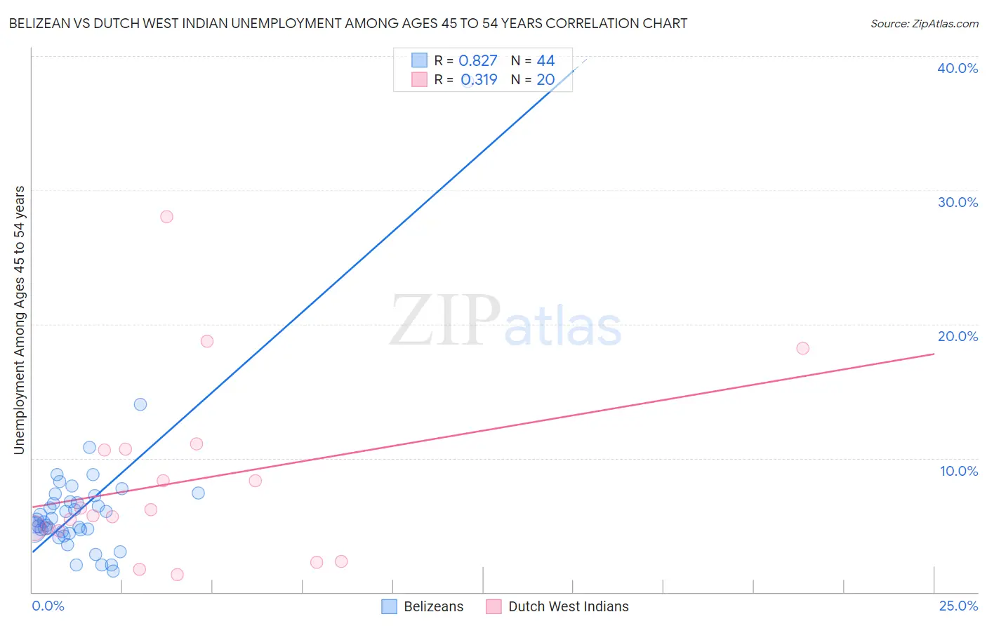 Belizean vs Dutch West Indian Unemployment Among Ages 45 to 54 years