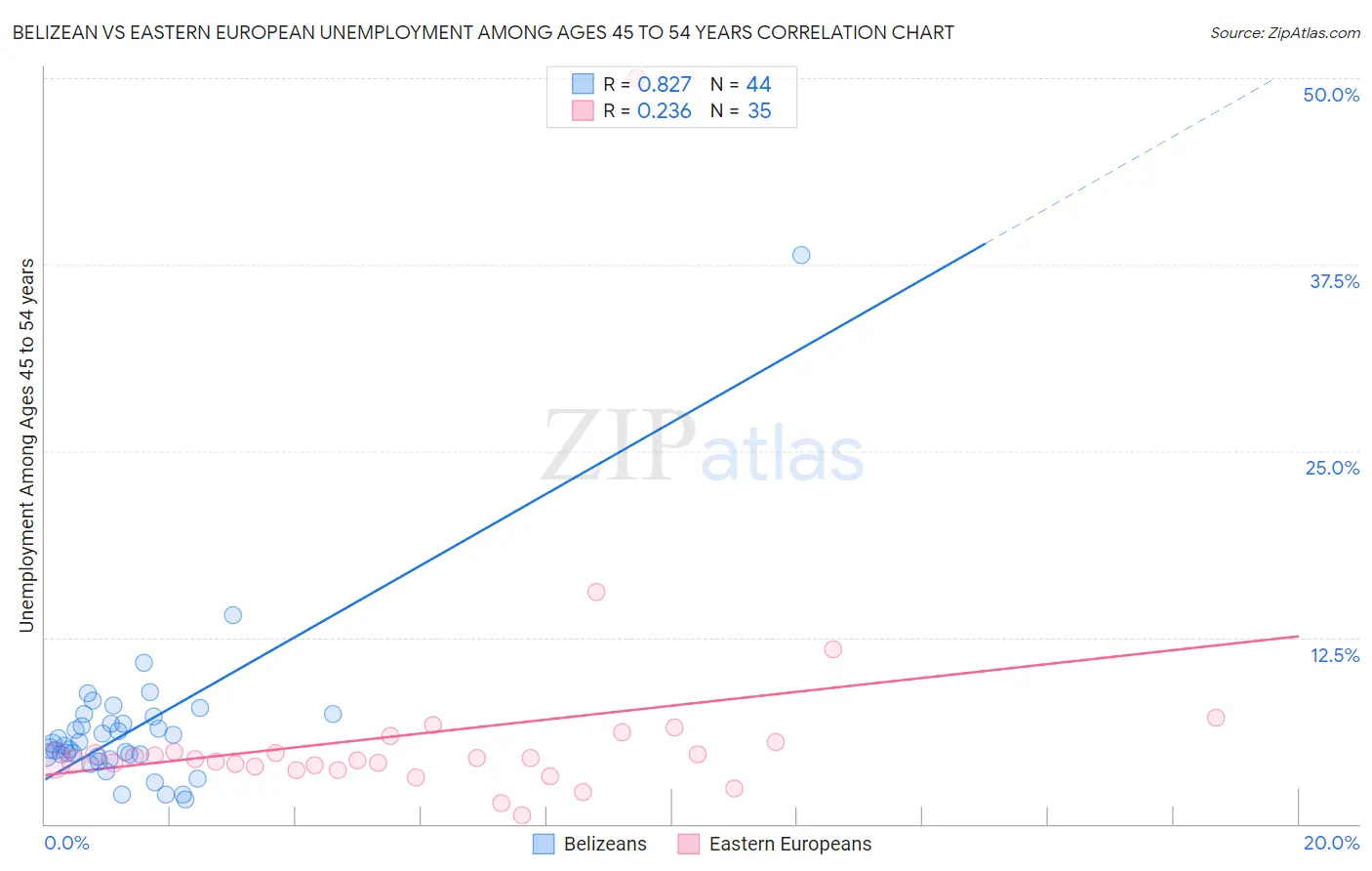 Belizean vs Eastern European Unemployment Among Ages 45 to 54 years