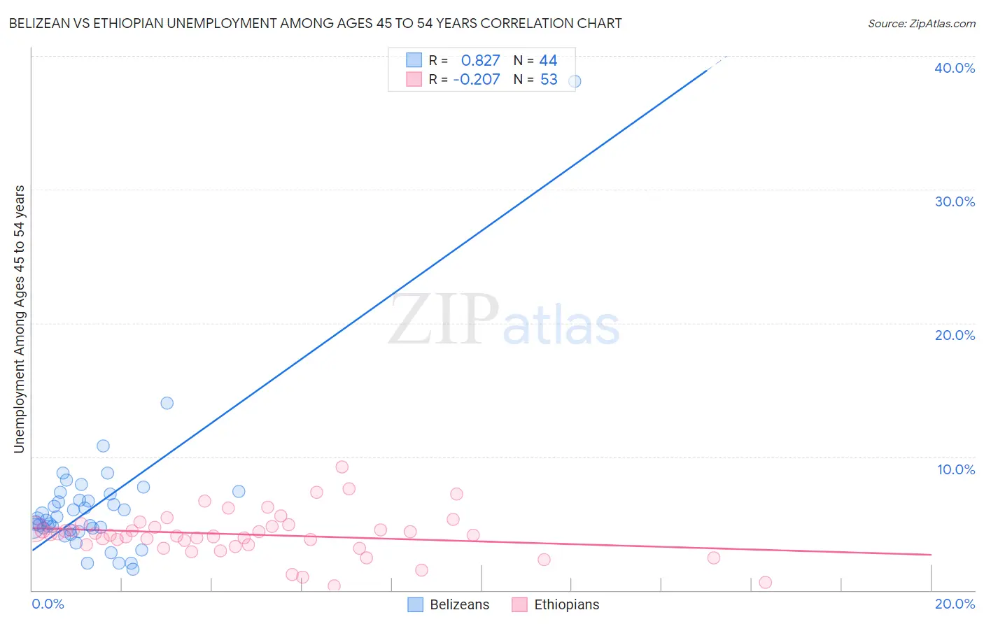 Belizean vs Ethiopian Unemployment Among Ages 45 to 54 years