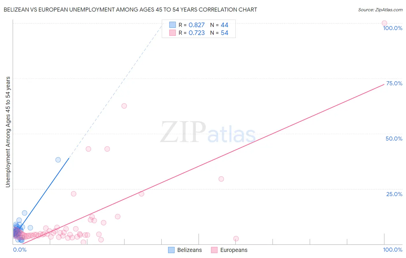 Belizean vs European Unemployment Among Ages 45 to 54 years
