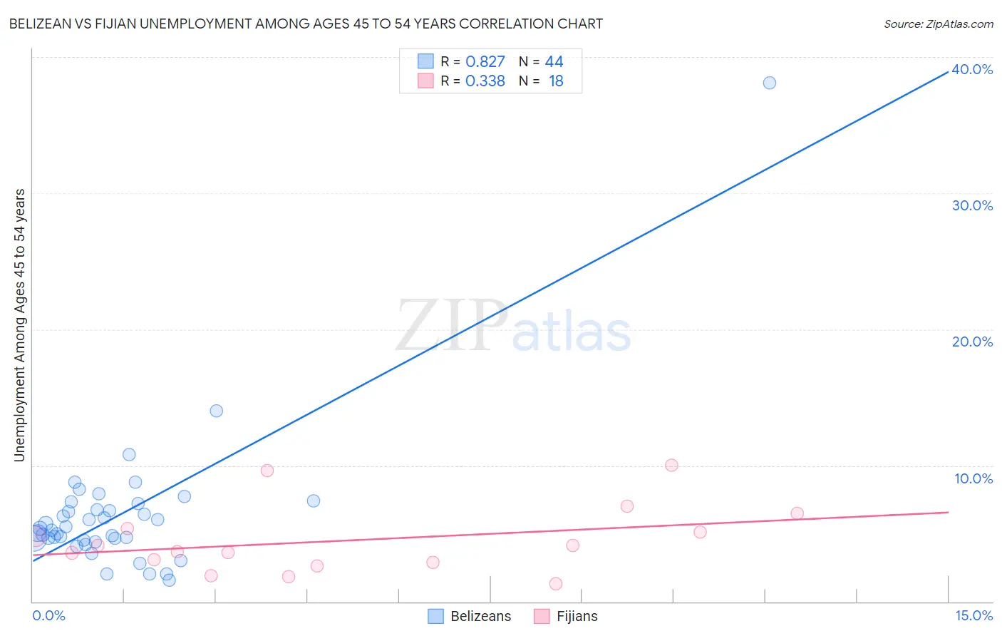 Belizean vs Fijian Unemployment Among Ages 45 to 54 years
