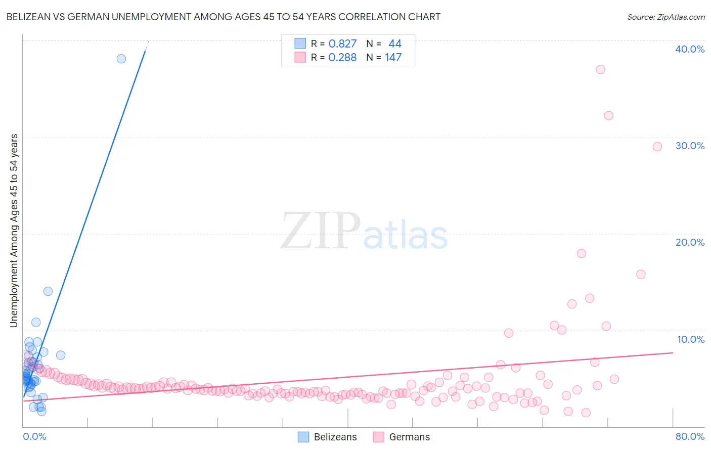 Belizean vs German Unemployment Among Ages 45 to 54 years
