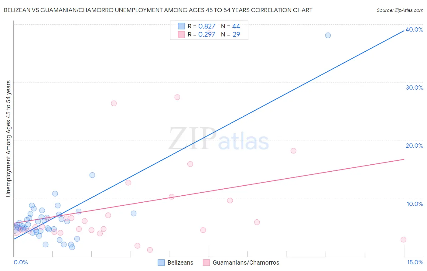 Belizean vs Guamanian/Chamorro Unemployment Among Ages 45 to 54 years