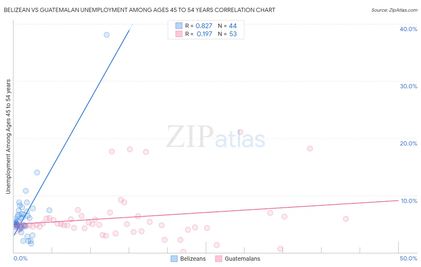 Belizean vs Guatemalan Unemployment Among Ages 45 to 54 years