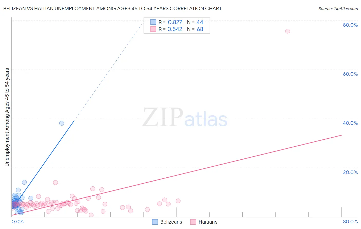 Belizean vs Haitian Unemployment Among Ages 45 to 54 years