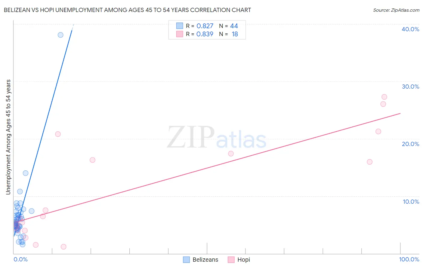 Belizean vs Hopi Unemployment Among Ages 45 to 54 years