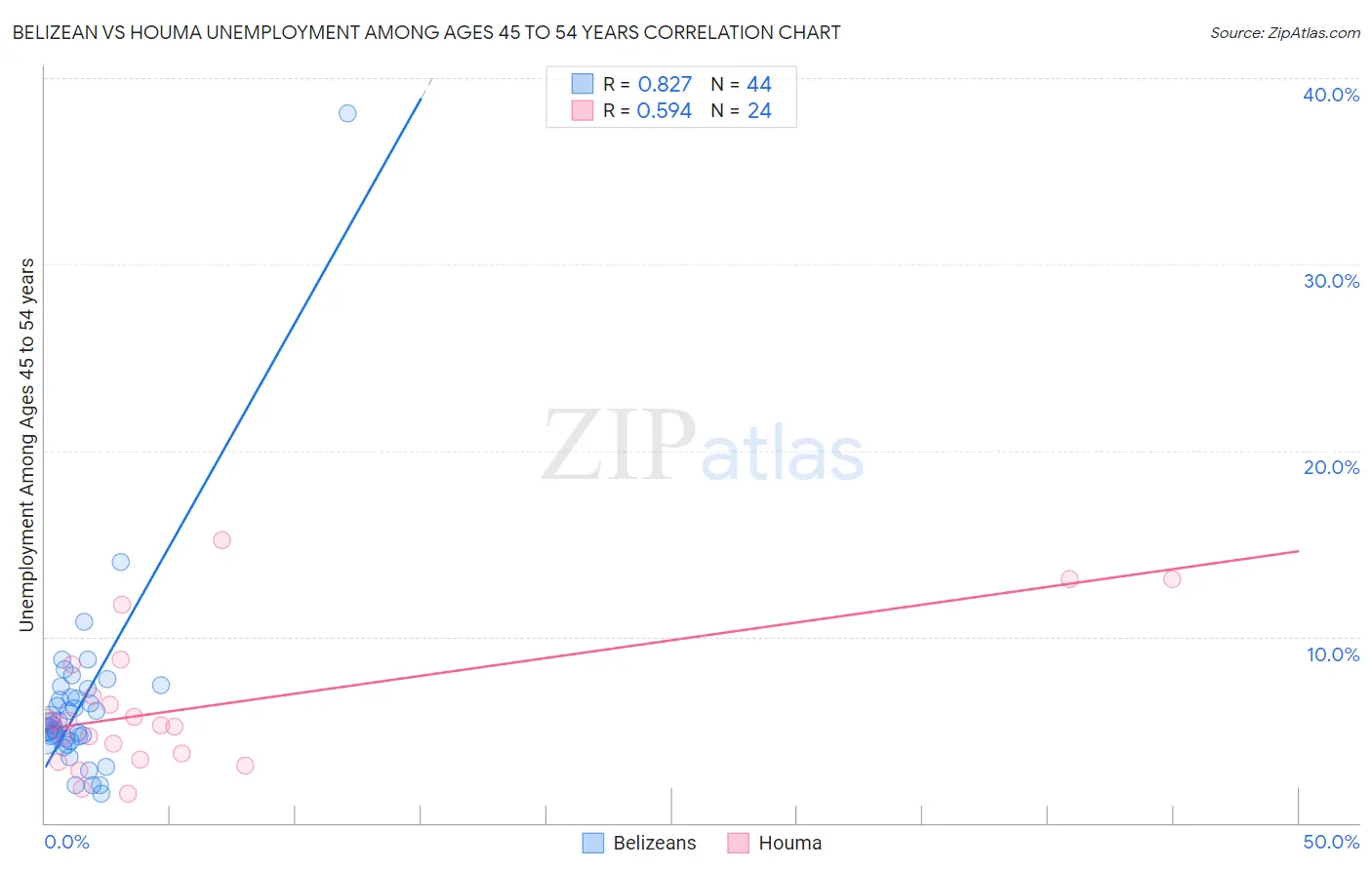 Belizean vs Houma Unemployment Among Ages 45 to 54 years