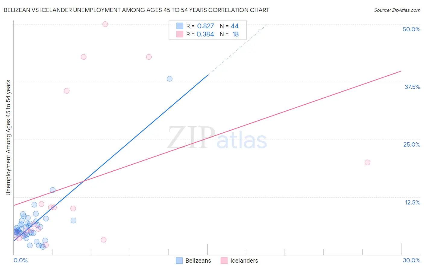 Belizean vs Icelander Unemployment Among Ages 45 to 54 years