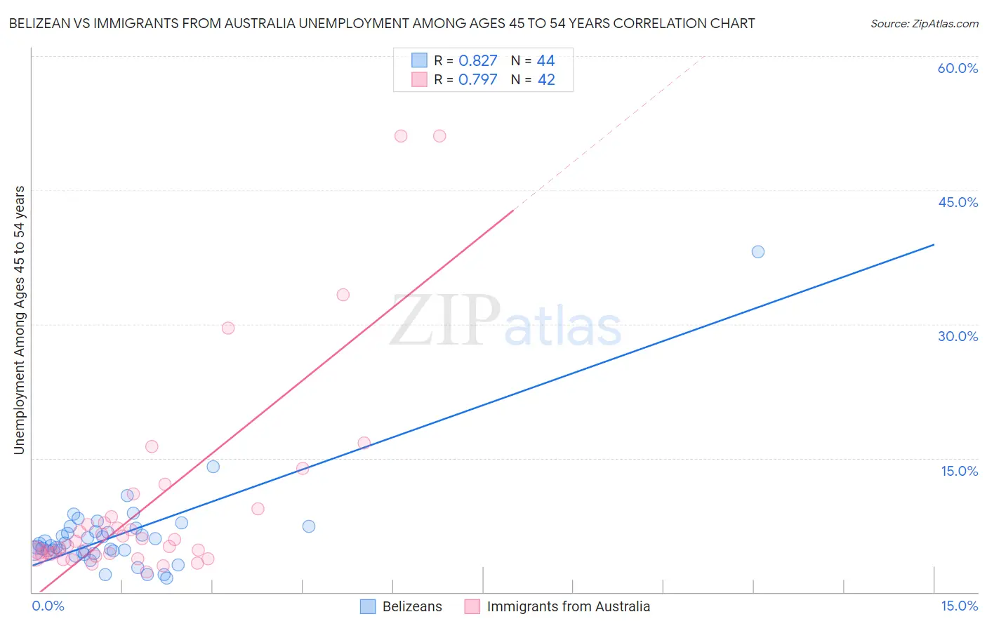 Belizean vs Immigrants from Australia Unemployment Among Ages 45 to 54 years
