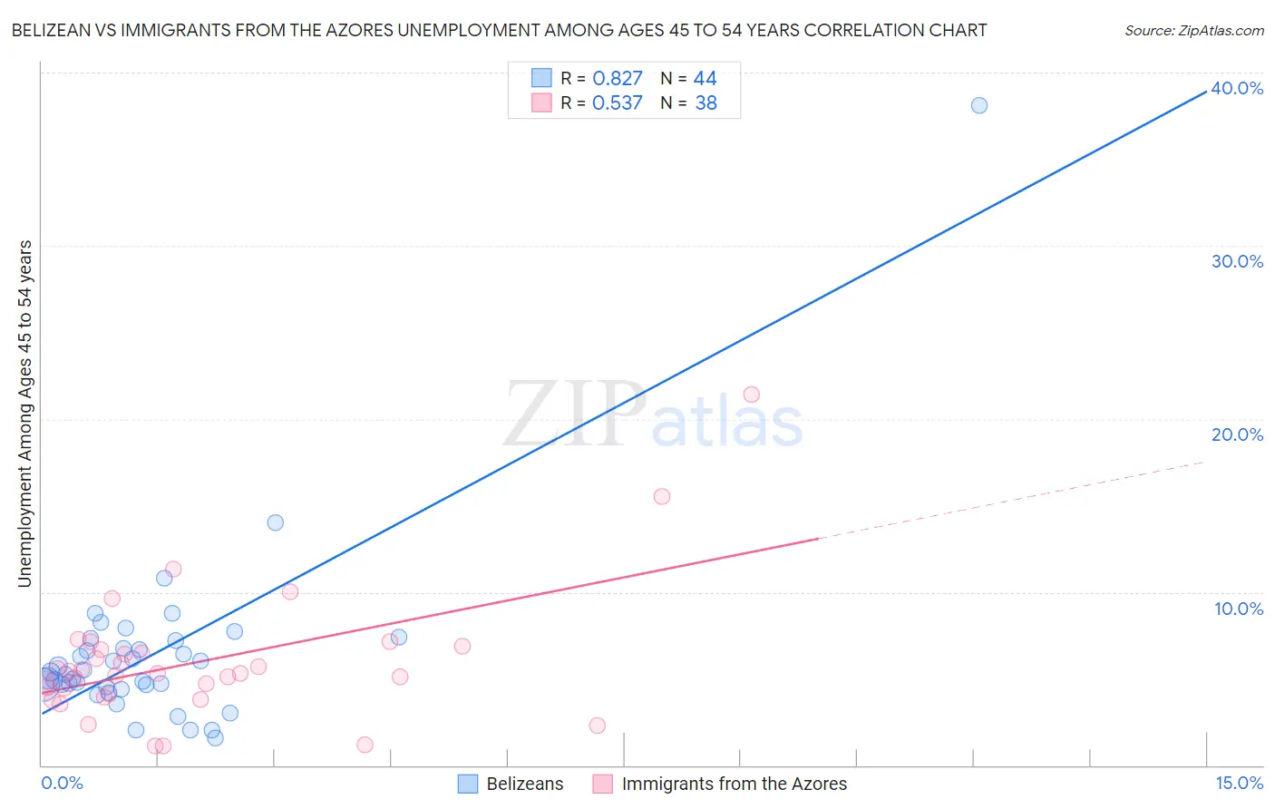 Belizean vs Immigrants from the Azores Unemployment Among Ages 45 to 54 years