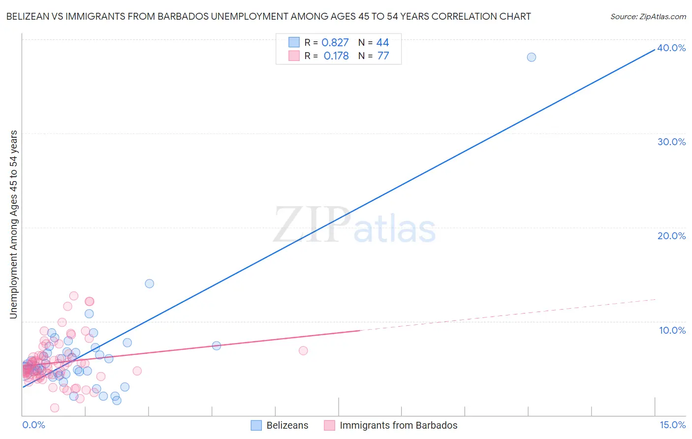 Belizean vs Immigrants from Barbados Unemployment Among Ages 45 to 54 years