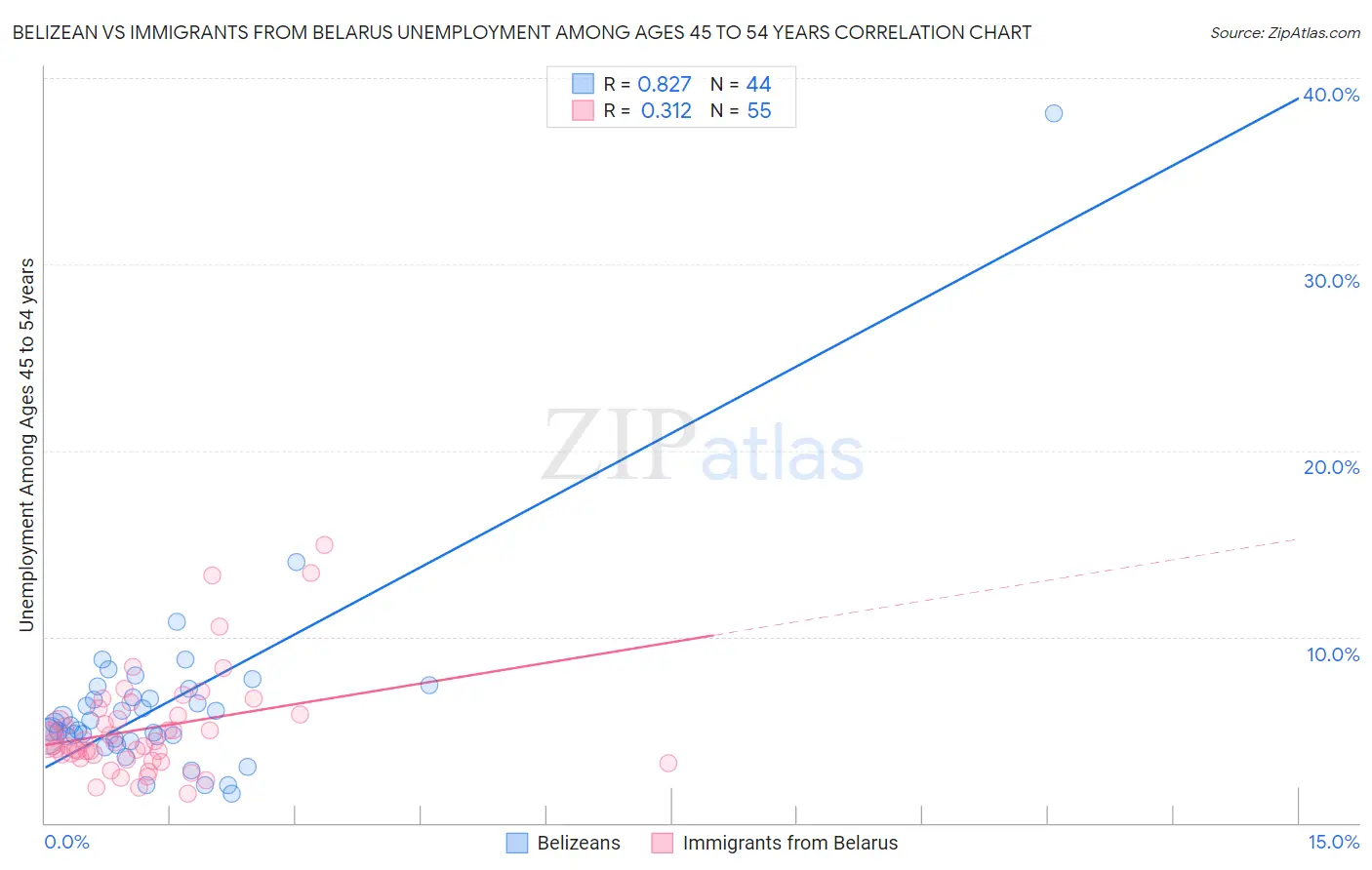 Belizean vs Immigrants from Belarus Unemployment Among Ages 45 to 54 years