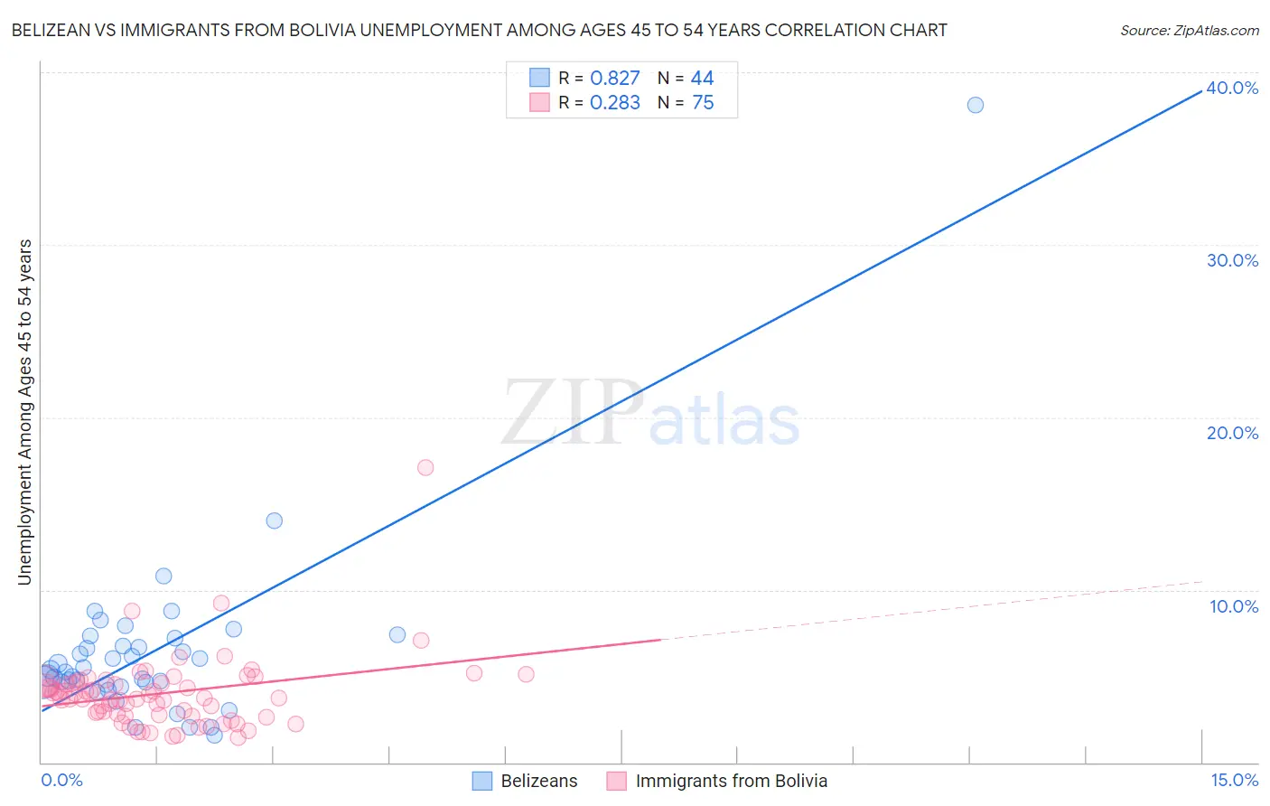 Belizean vs Immigrants from Bolivia Unemployment Among Ages 45 to 54 years