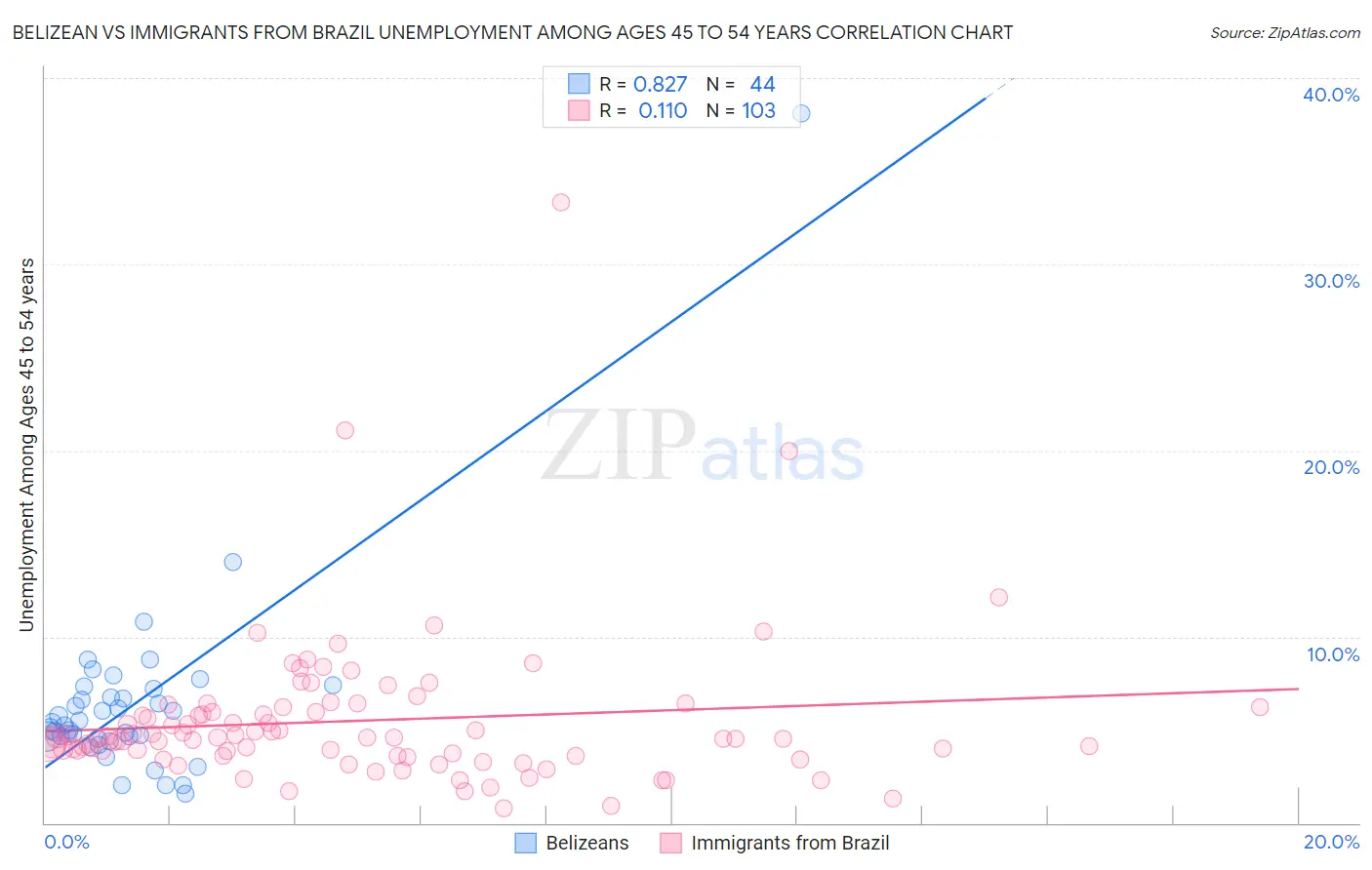 Belizean vs Immigrants from Brazil Unemployment Among Ages 45 to 54 years