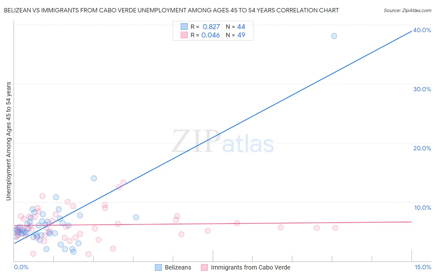 Belizean vs Immigrants from Cabo Verde Unemployment Among Ages 45 to 54 years