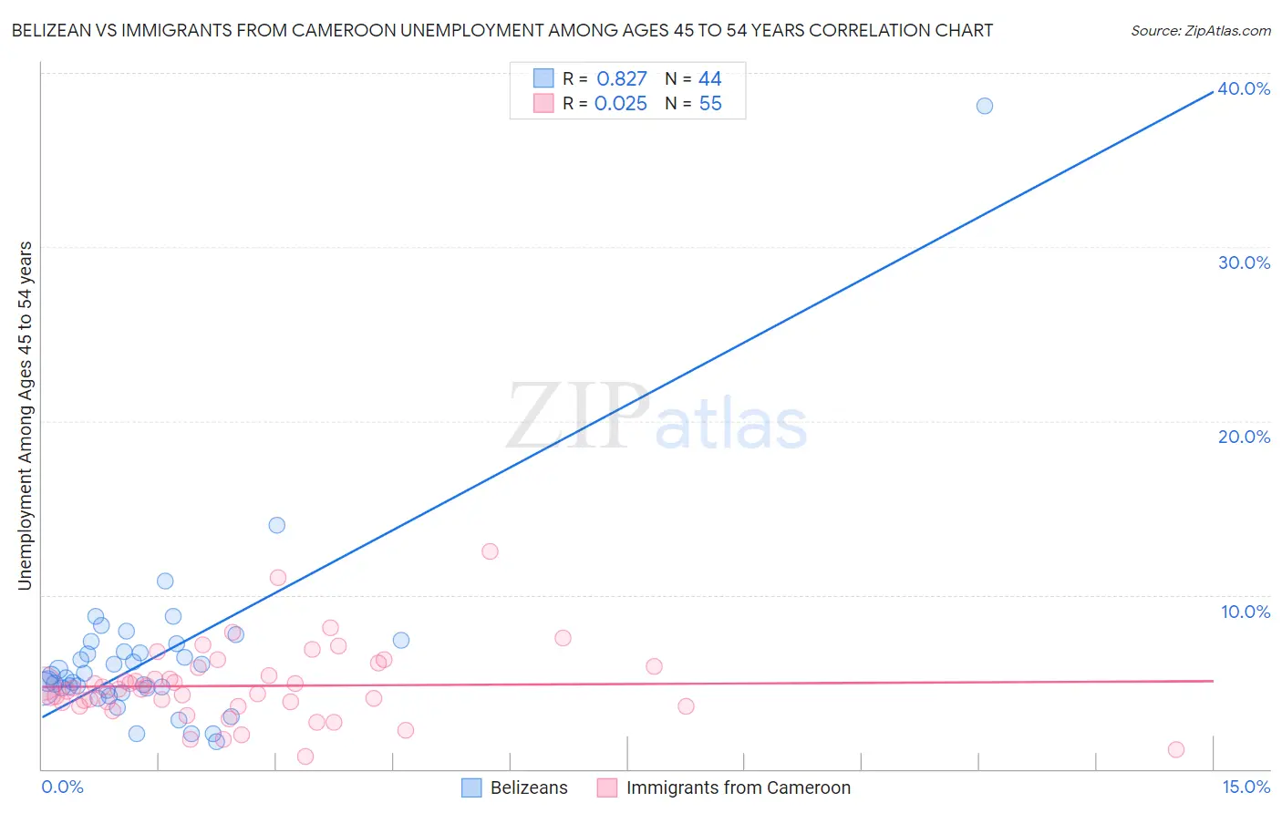 Belizean vs Immigrants from Cameroon Unemployment Among Ages 45 to 54 years