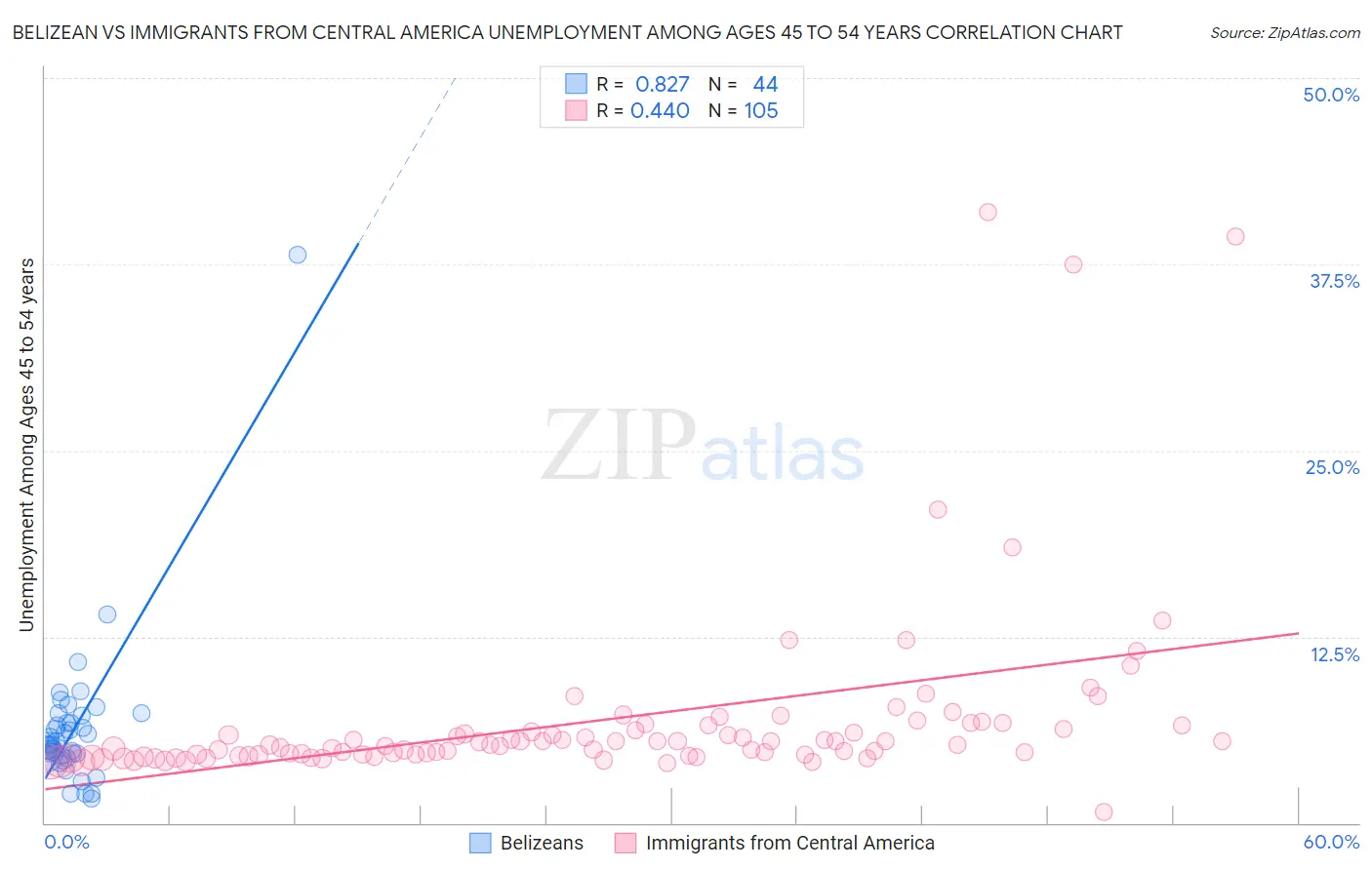 Belizean vs Immigrants from Central America Unemployment Among Ages 45 to 54 years
