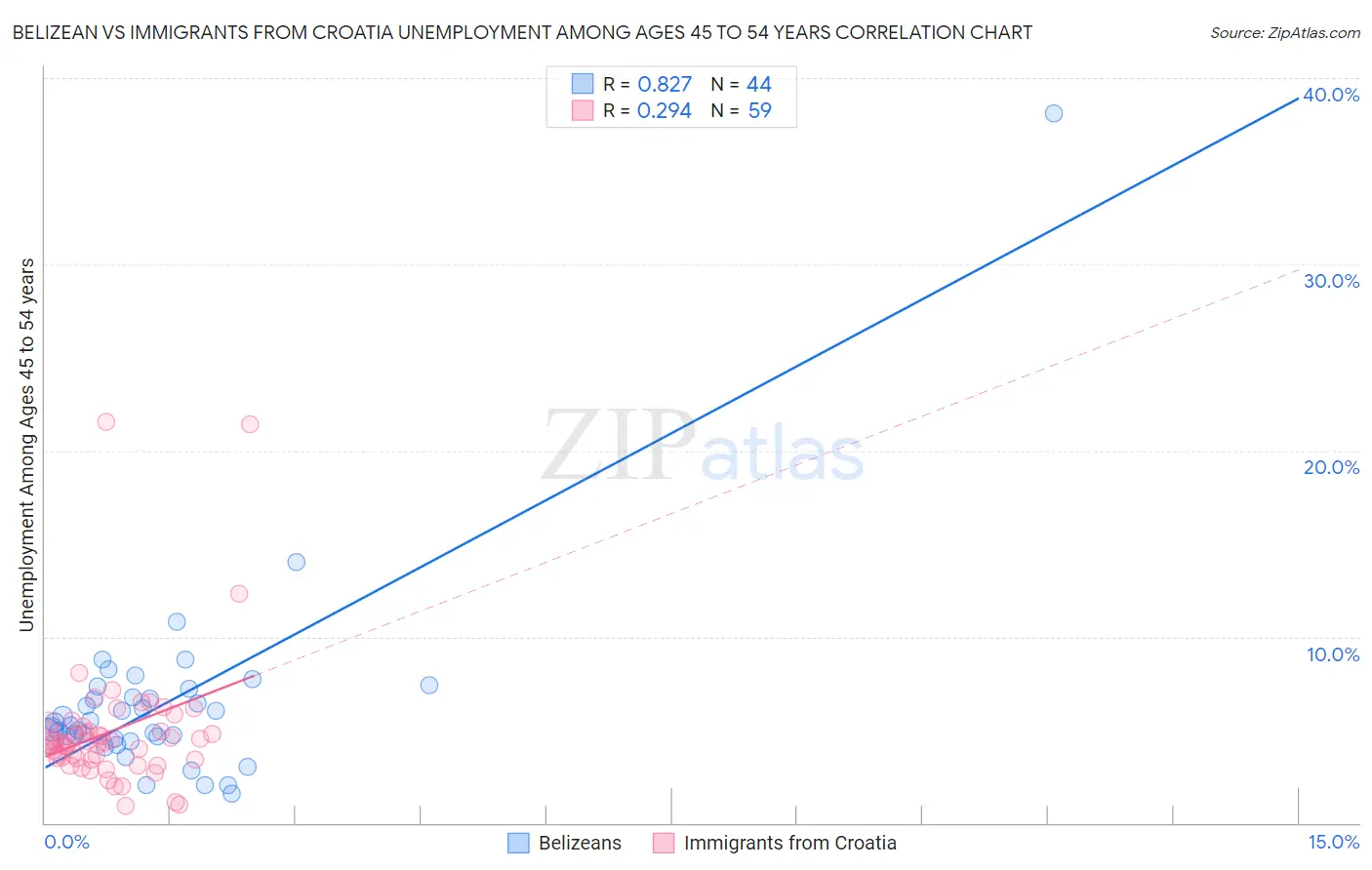 Belizean vs Immigrants from Croatia Unemployment Among Ages 45 to 54 years