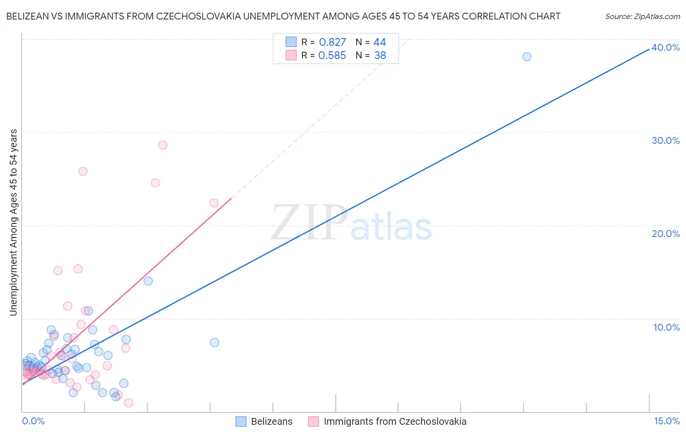 Belizean vs Immigrants from Czechoslovakia Unemployment Among Ages 45 to 54 years