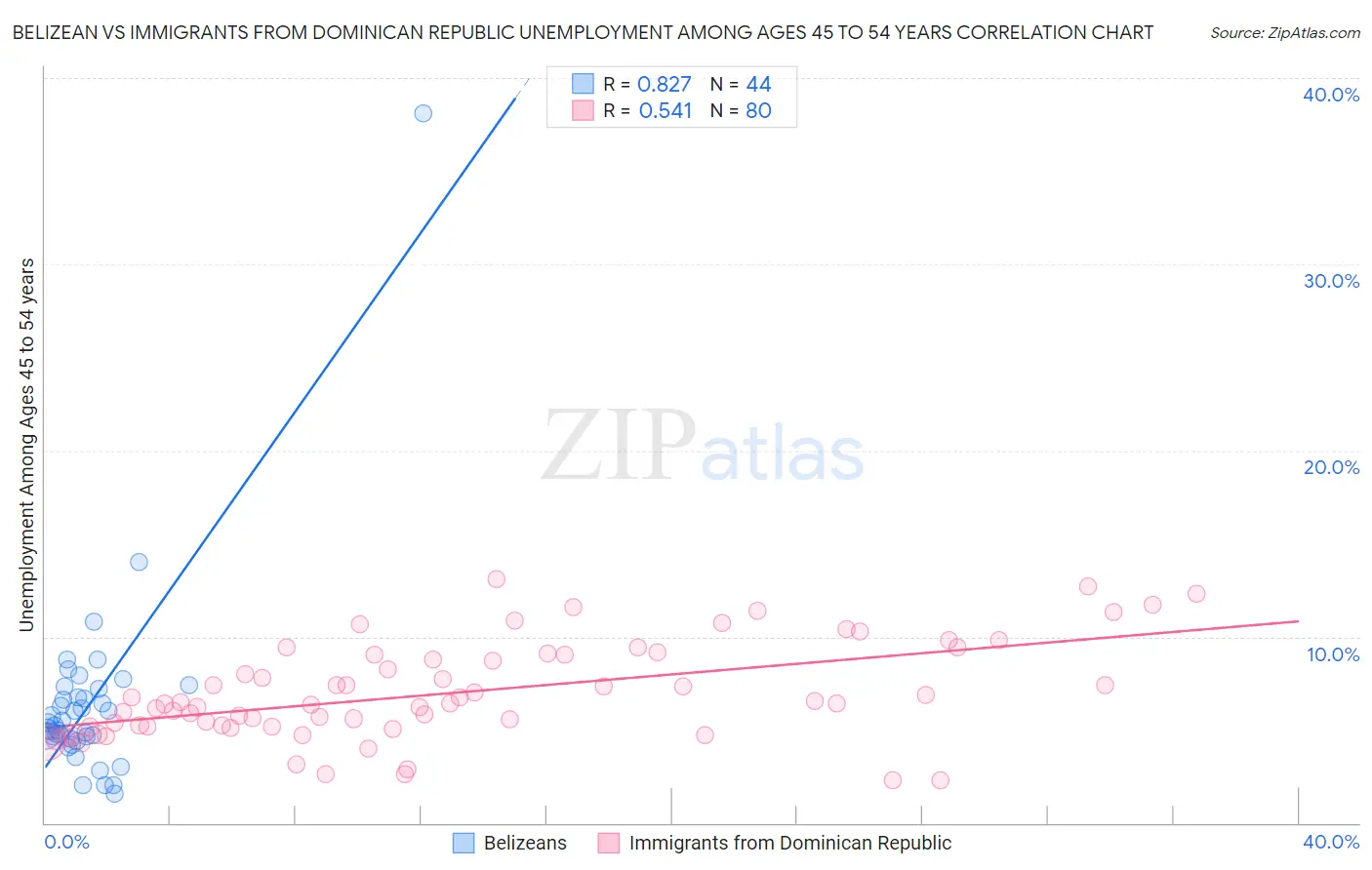 Belizean vs Immigrants from Dominican Republic Unemployment Among Ages 45 to 54 years