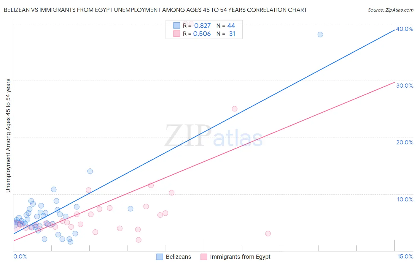 Belizean vs Immigrants from Egypt Unemployment Among Ages 45 to 54 years