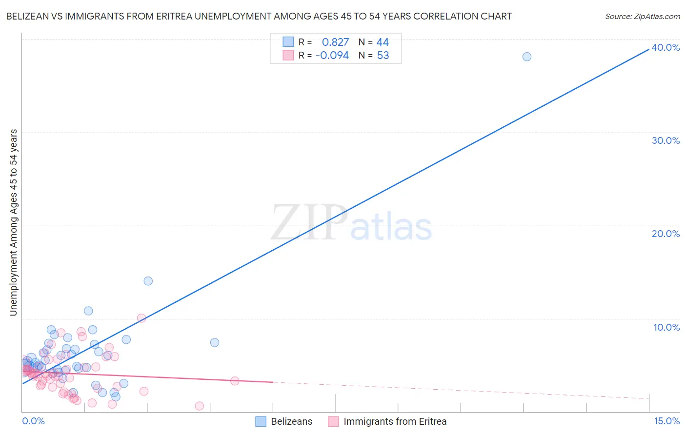 Belizean vs Immigrants from Eritrea Unemployment Among Ages 45 to 54 years