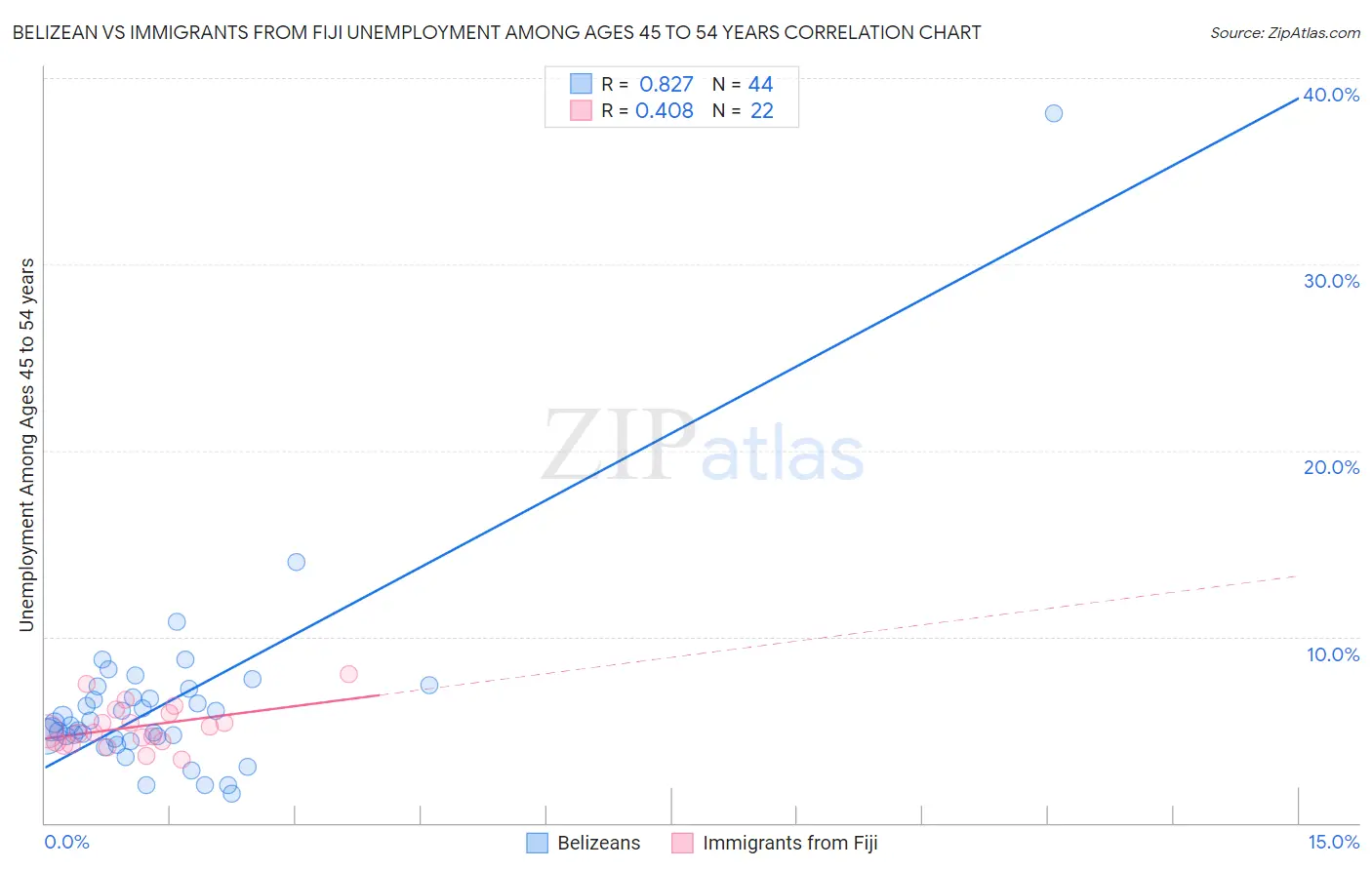 Belizean vs Immigrants from Fiji Unemployment Among Ages 45 to 54 years