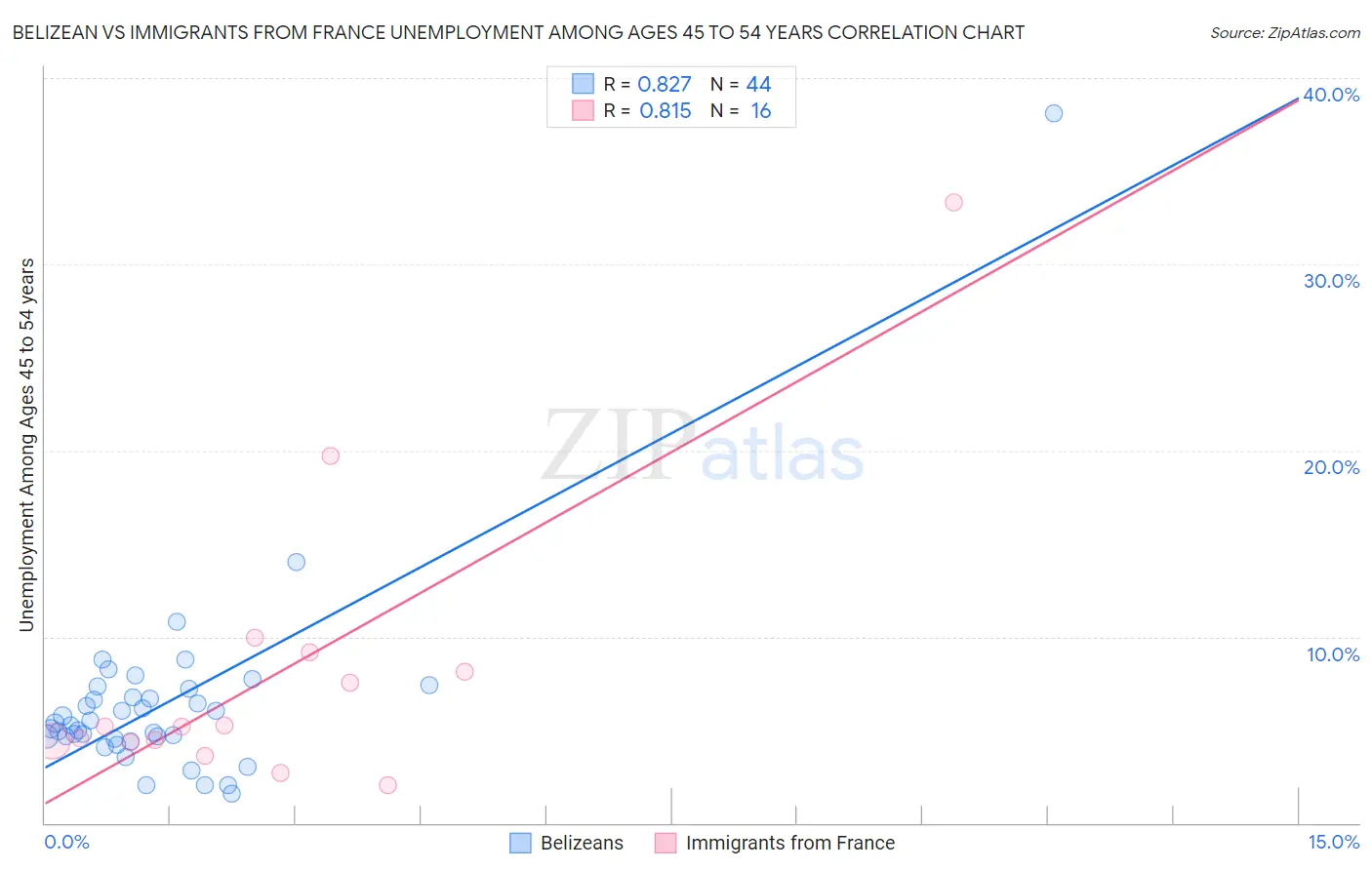 Belizean vs Immigrants from France Unemployment Among Ages 45 to 54 years