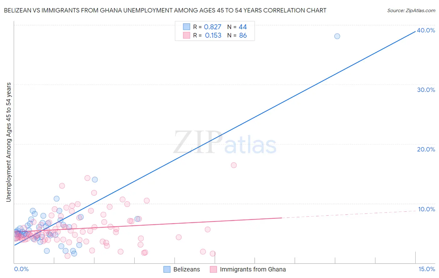 Belizean vs Immigrants from Ghana Unemployment Among Ages 45 to 54 years