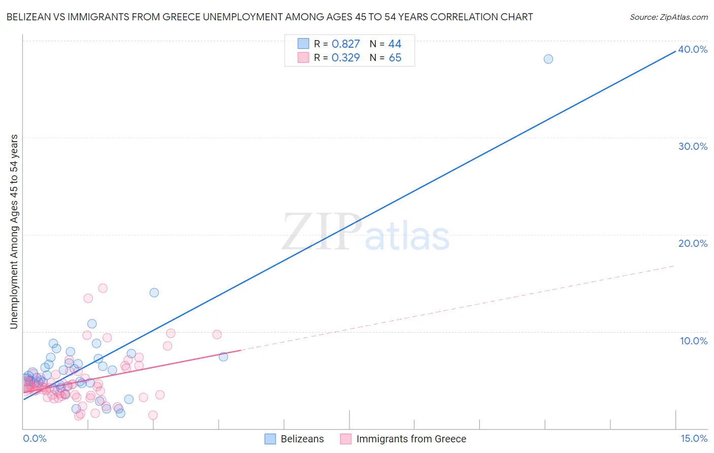 Belizean vs Immigrants from Greece Unemployment Among Ages 45 to 54 years